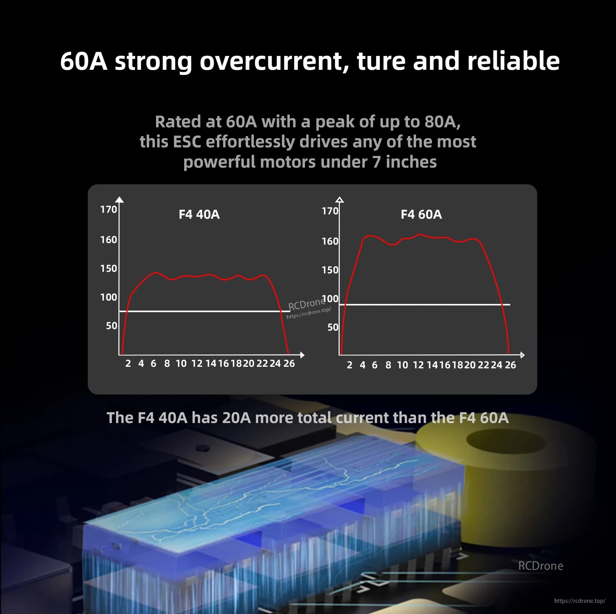 60A 4-in-1 ESC overcurrent performance graphic for DarwinFPV Cement stack (peak up to 80A noted)