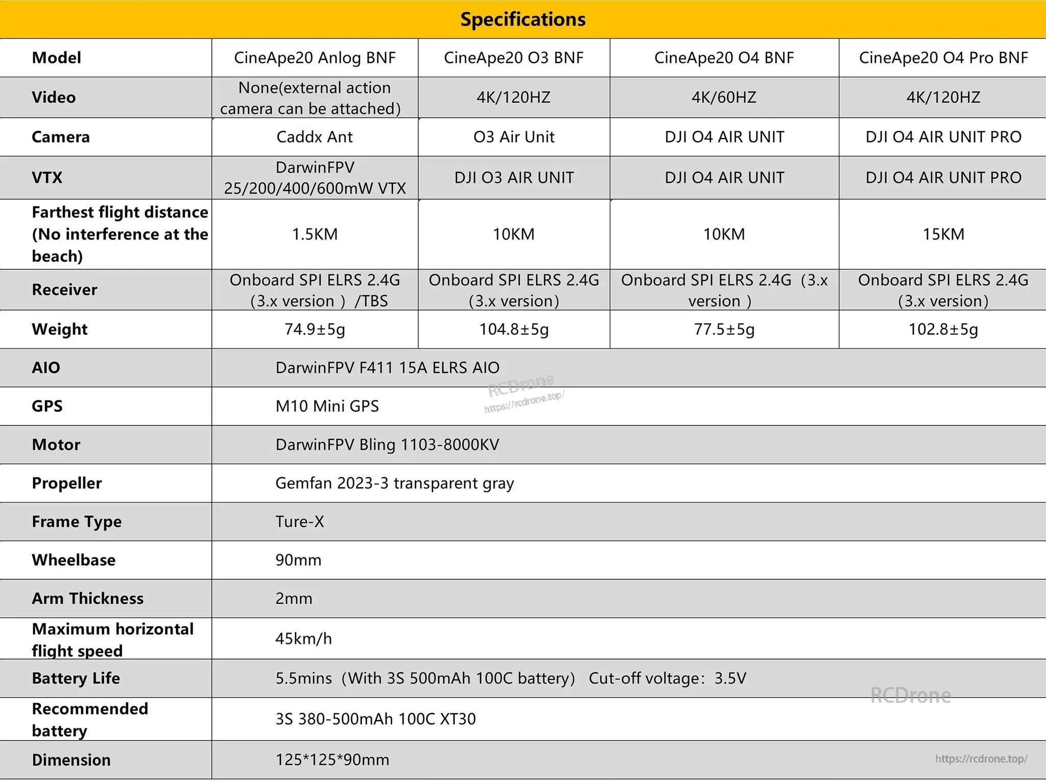 CineApe20 specifications table comparing Analog BNF, O3 BNF, O4 BNF and O4 Pro BNF versions