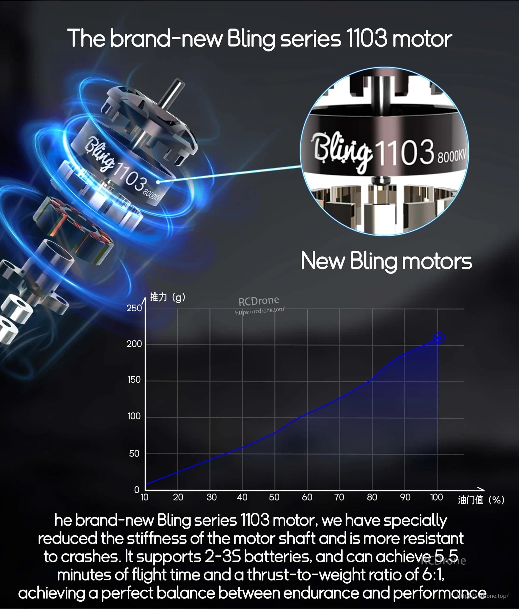 Bling 1103 8000KV motor graphic with exploded view and thrust curve chart for CineApe20 drone