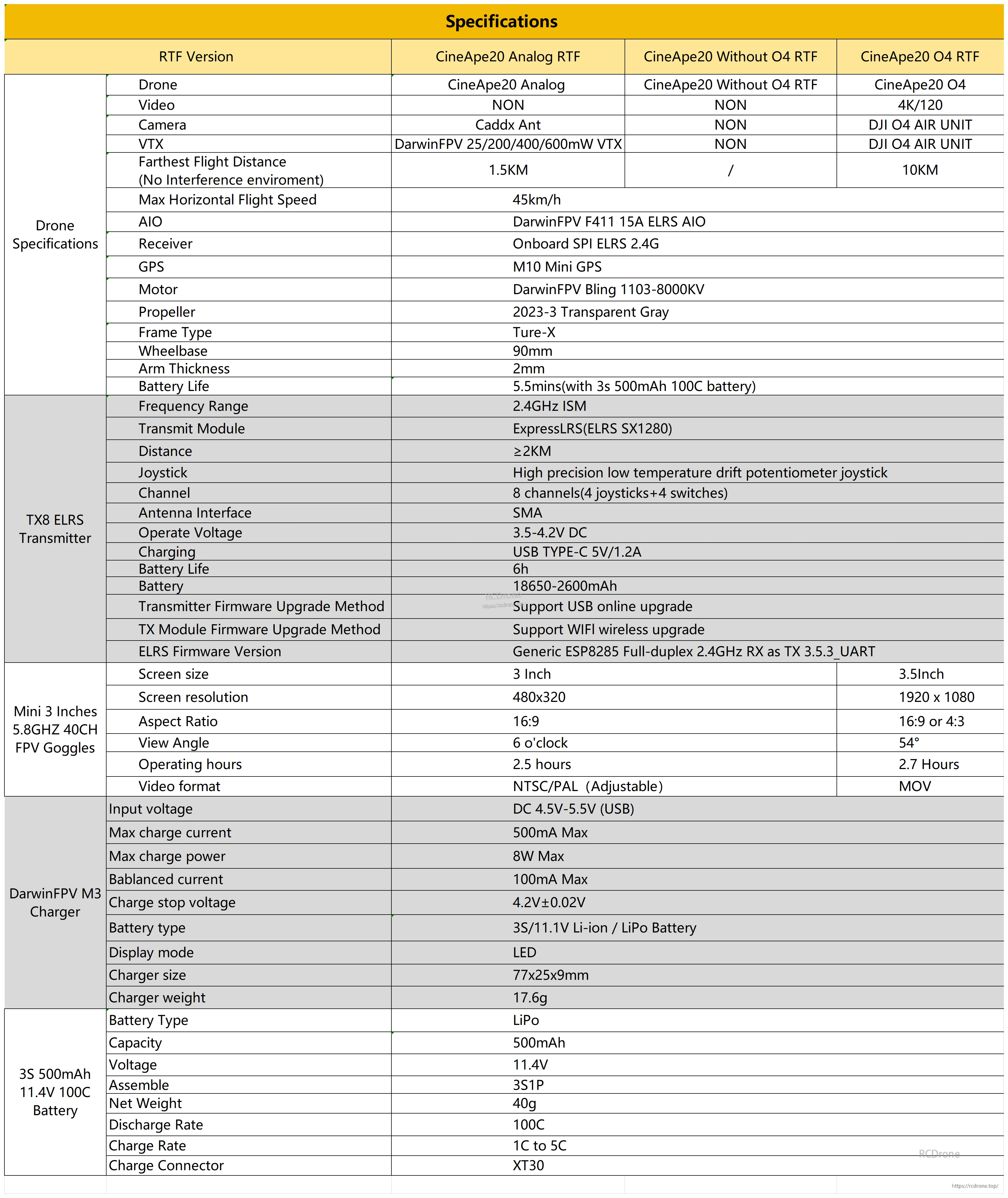 CineApe20 RTF specifications table comparing Analog, Without O4, and O4 versions plus transmitter details