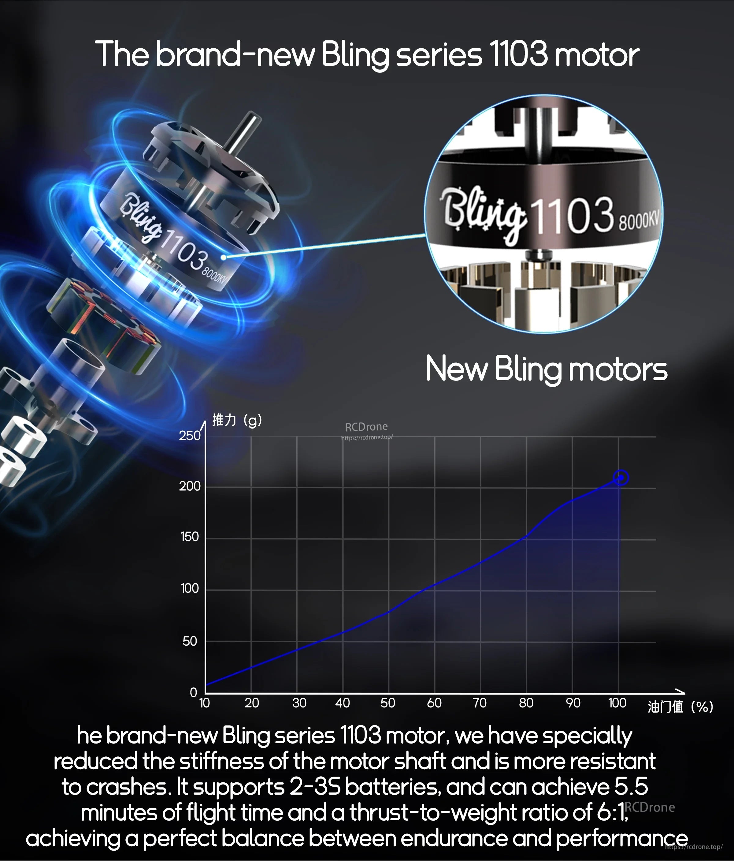 Bling 1103 motor performance graphic for CineApe20, showing thrust curve and 2–3S battery support