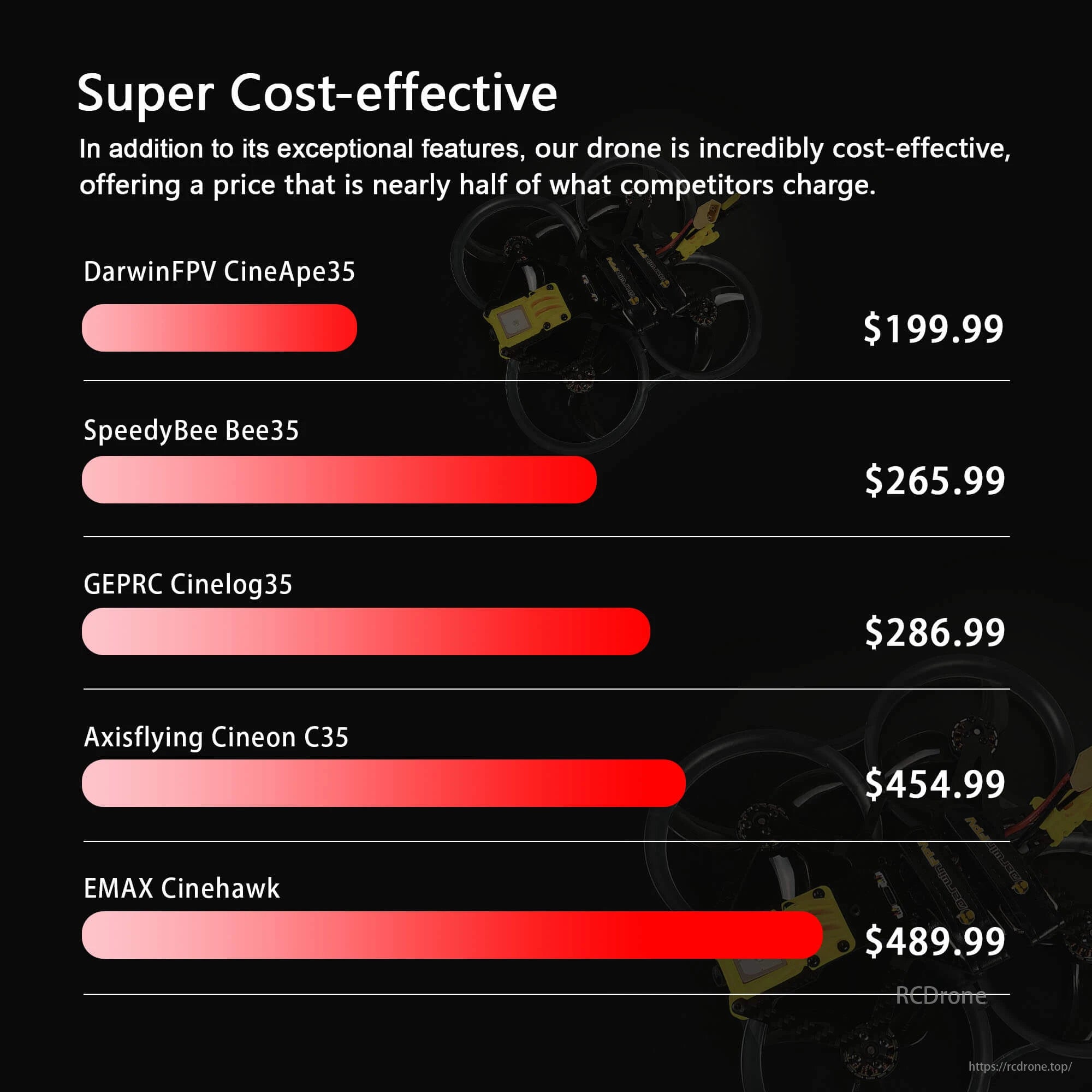 DarwinFPV CineApe35 costs $199.99, much cheaper than similar products like SpeedyBee Bee35, GEPRC Cinelog35, Axisflying Cineon C35, and EMAX Cinehawk.