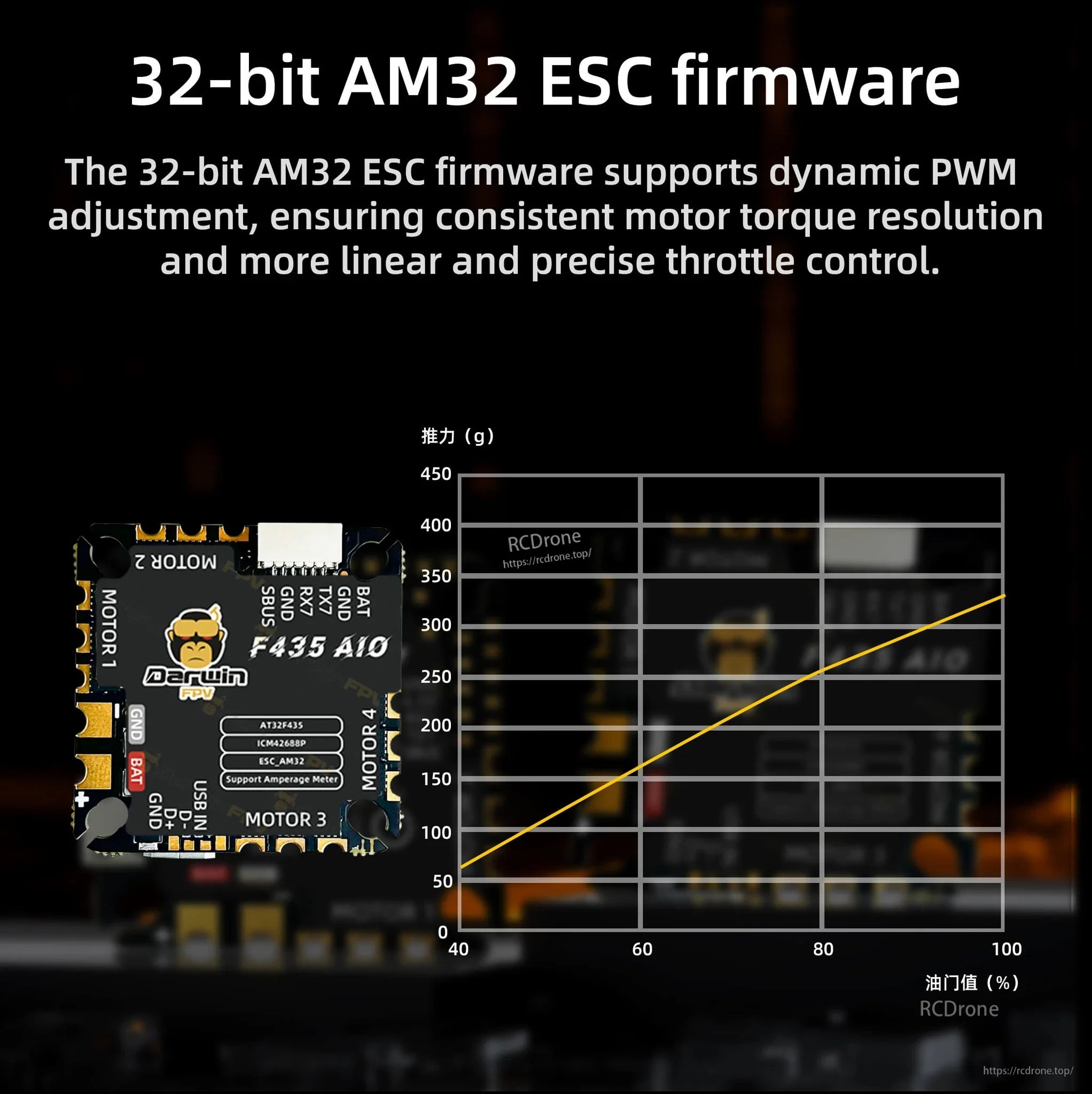 32-bit AM32 ESC firmware graphic highlighting dynamic PWM adjustment and linear throttle response curve