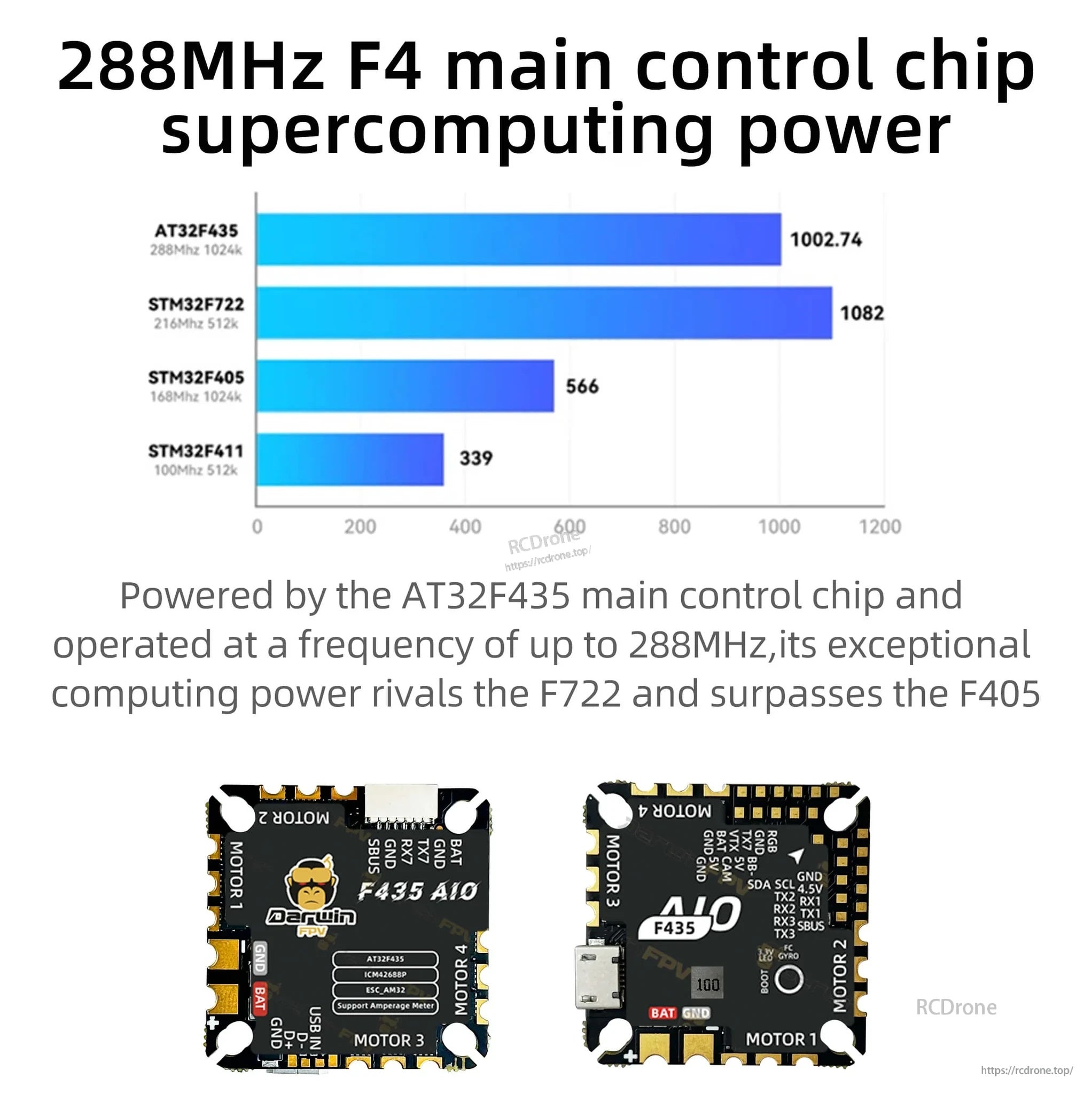 AT32F435 F4 flight controller chipset performance infographic with 288MHz clock comparison chart