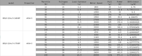 Bench test performance table for HULK 2204.5 motors, listing thrust, current, RPM and efficiency by throttle