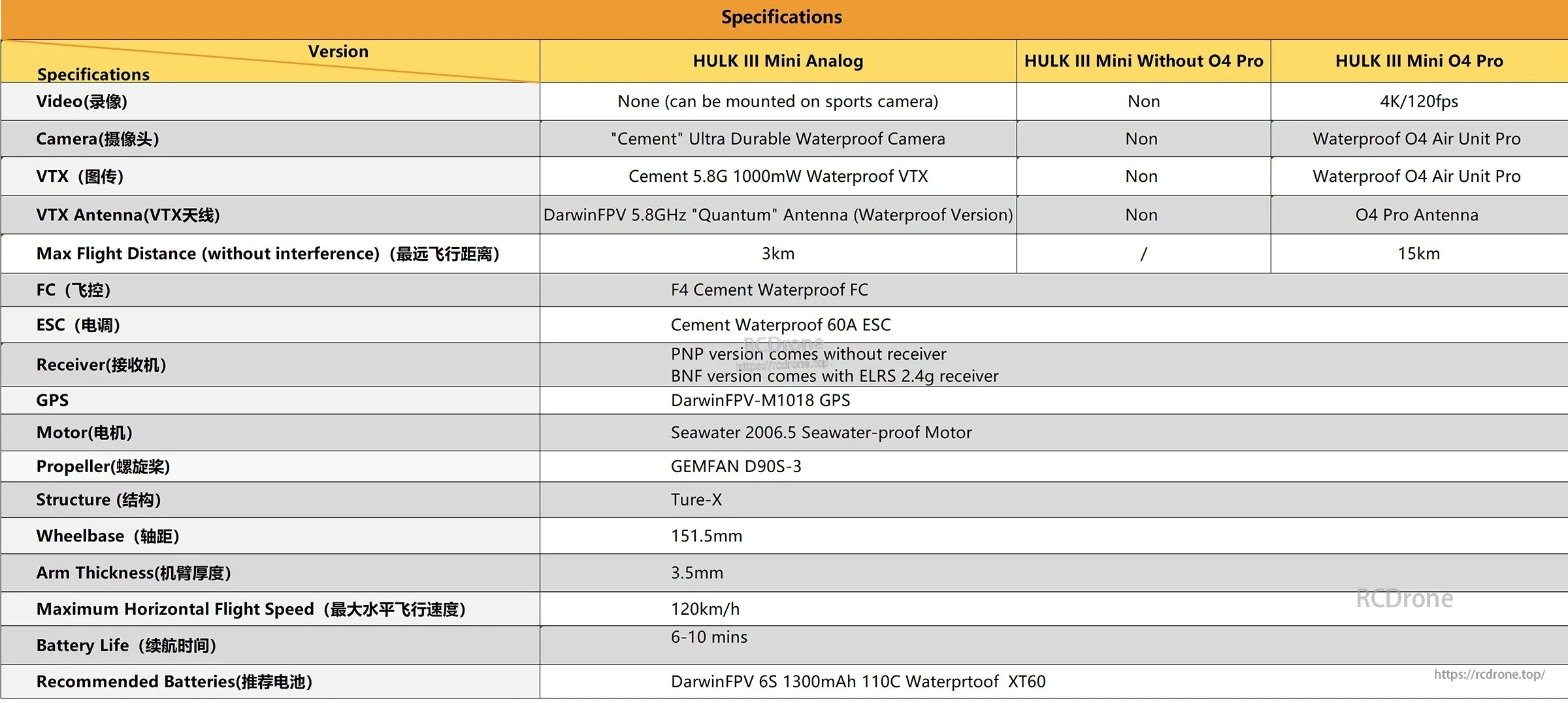 HULK III Mini specifications comparison table for Analog, Without O4 Pro, and O4 Pro versions