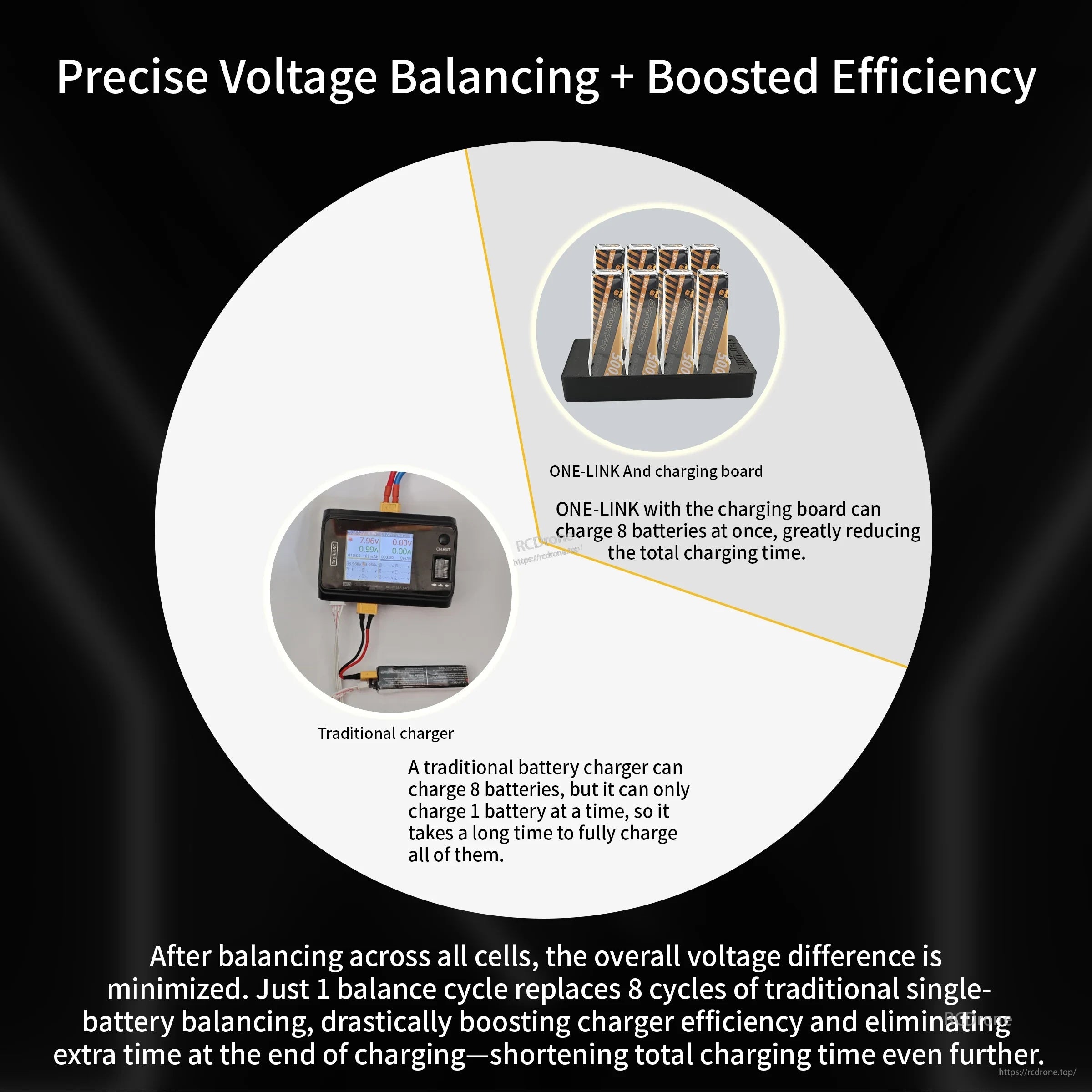 Voltage balancing workflow comparison highlighting reduced total charge time with the OneLink parallel charger