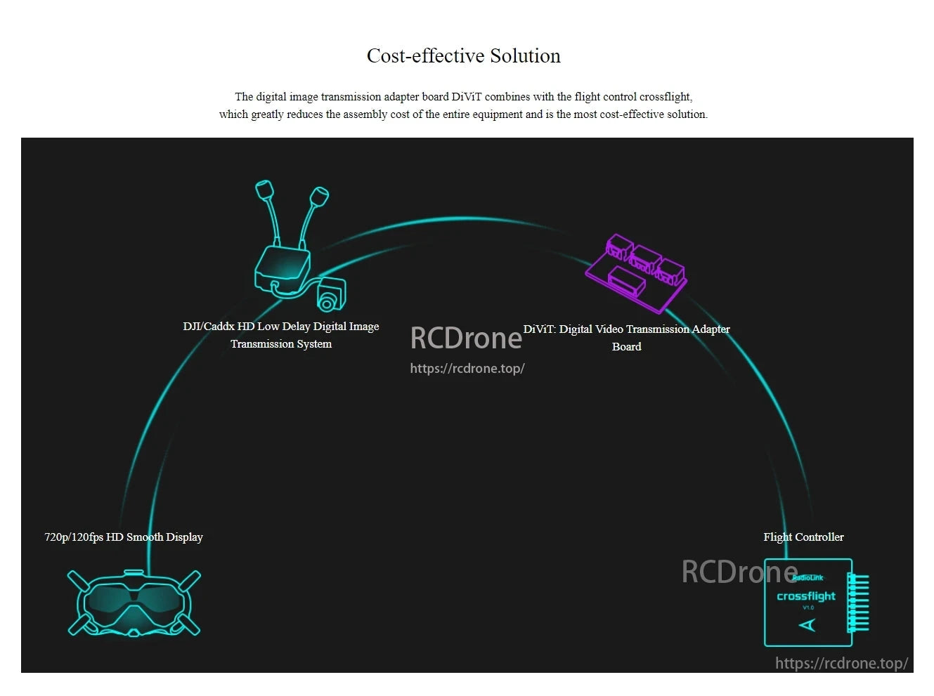 The DiViT HD Adapter works with crossflight flight control, reduces assembly costs, supports DJI/Caddx HD low-delay transmission, and provides 720p/120fps display for cost-effective use.
