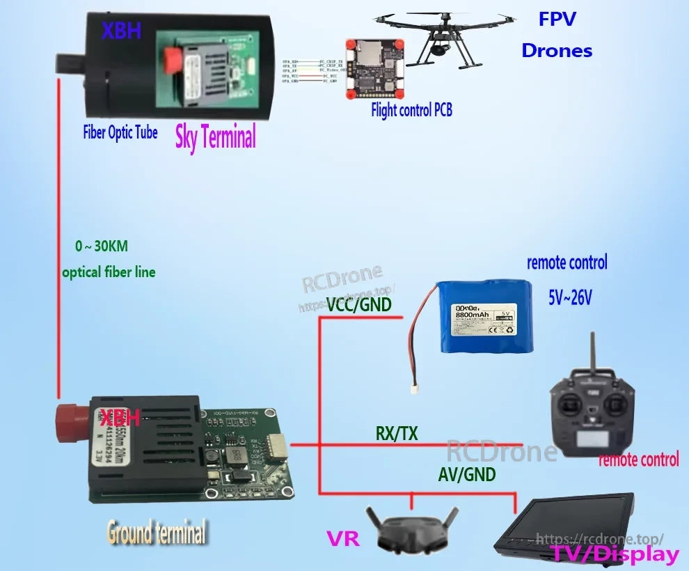 Drone Optical Fiber Module, A drone optical fiber system enables 0–30km sky-to-ground transmission, featuring flight control PCB, remote, VR headset, display, battery, and fiber optic connectivity via VCC/GND, RX/TX, AV/GND.