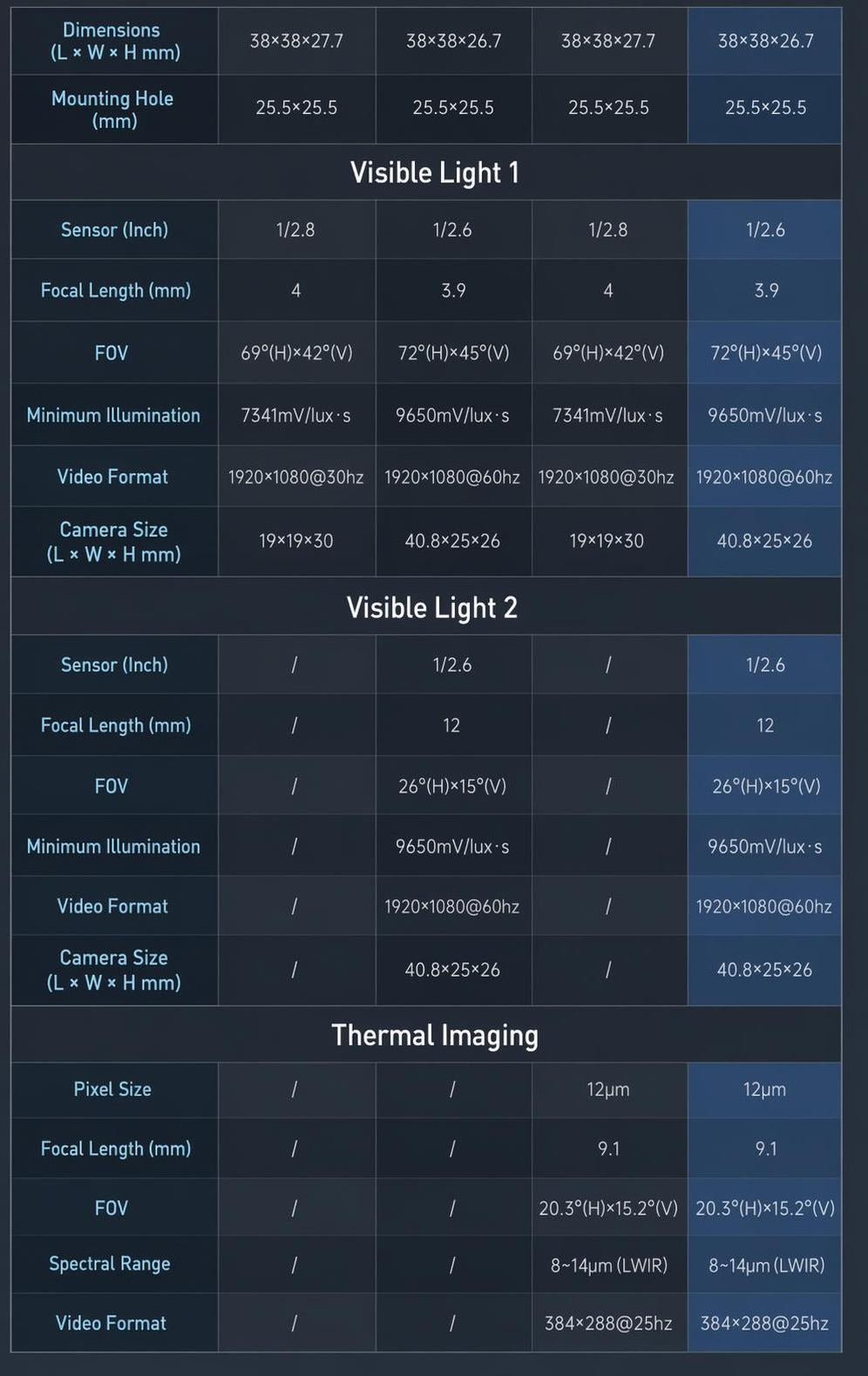 Camera and sensor specification chart for visible light lenses and optional thermal imaging parameters