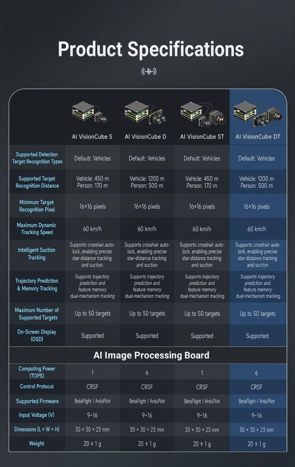 Product specifications table comparing AI VisionCube S, D, ST, and DT detection and tracking parameters