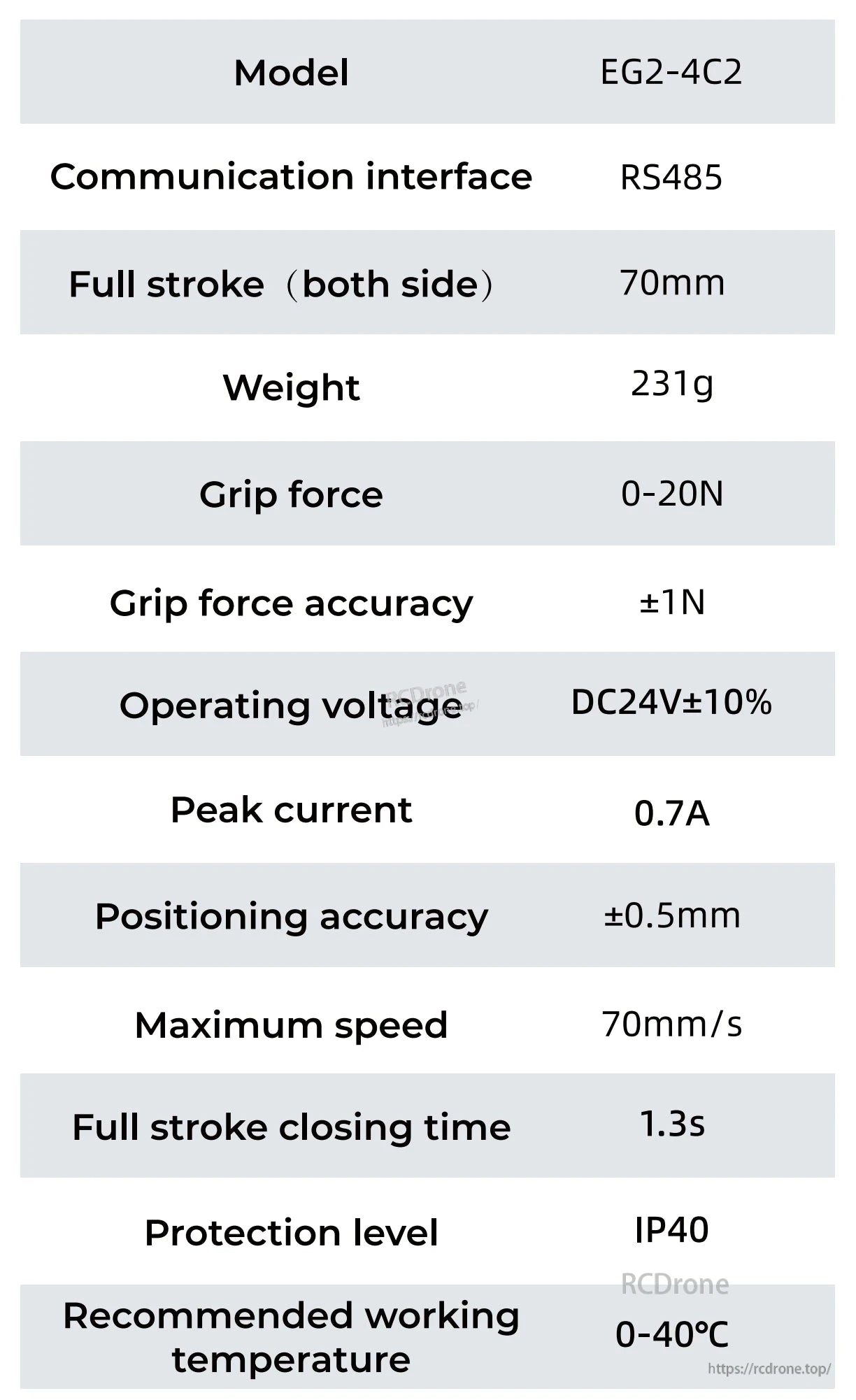 The EG2-4C2 electric gripper features a 70mm stroke, 231g weight, 0–20N grip force, ±1N accuracy, DC24V±10% voltage, 0.7A peak current, ±0.5mm positioning, 70mm/s speed, 1.3s closing time, IP40 protection, and 0–40°C operating temperature.