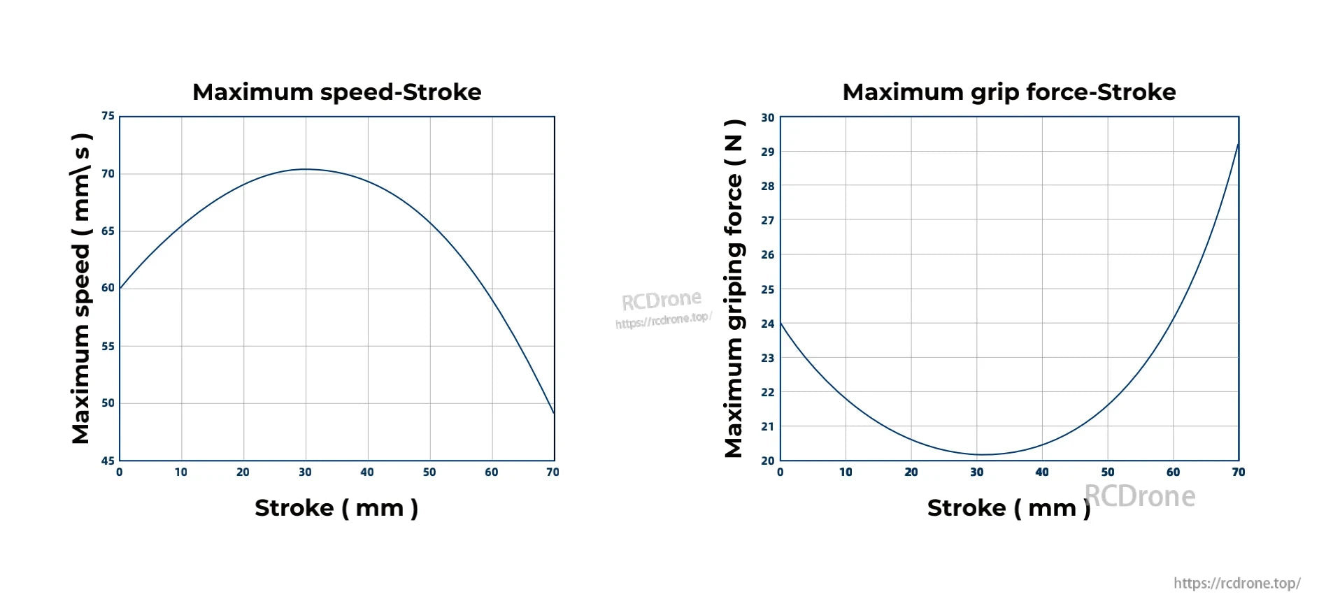 The EG2-4C2 electric gripper's performance curves display maximum speed and grip force over a 0–70 mm stroke range.