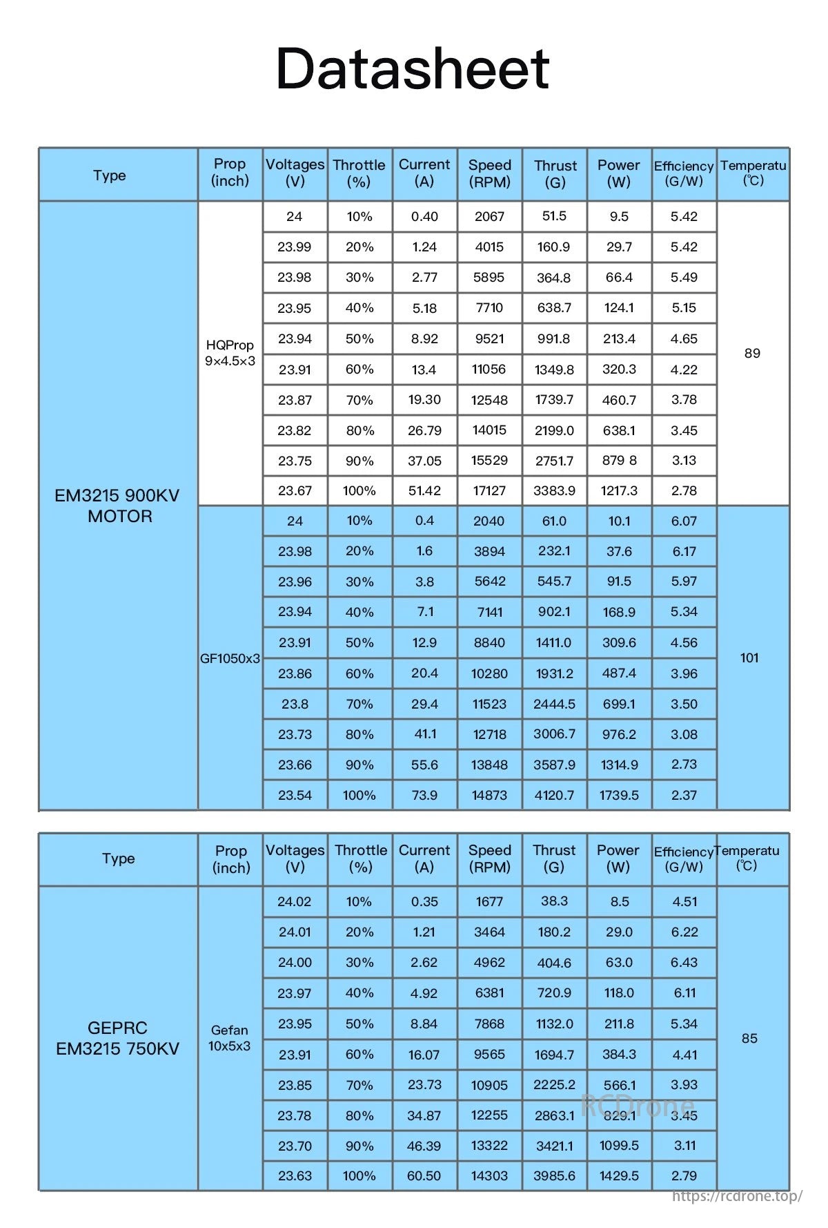 EM3215 FPV Motor, The EM3215 HQProp motor has voltages up to 24V, throttle currents up to 37A, and thrusts up to 2752G, with varying speeds and efficiencies.