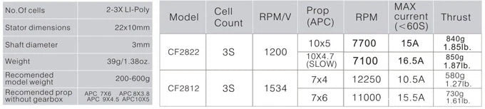 EMAX CF2812 1534KV brushless outrunner motor performance table with 3S RPM, current draw and thrust data
