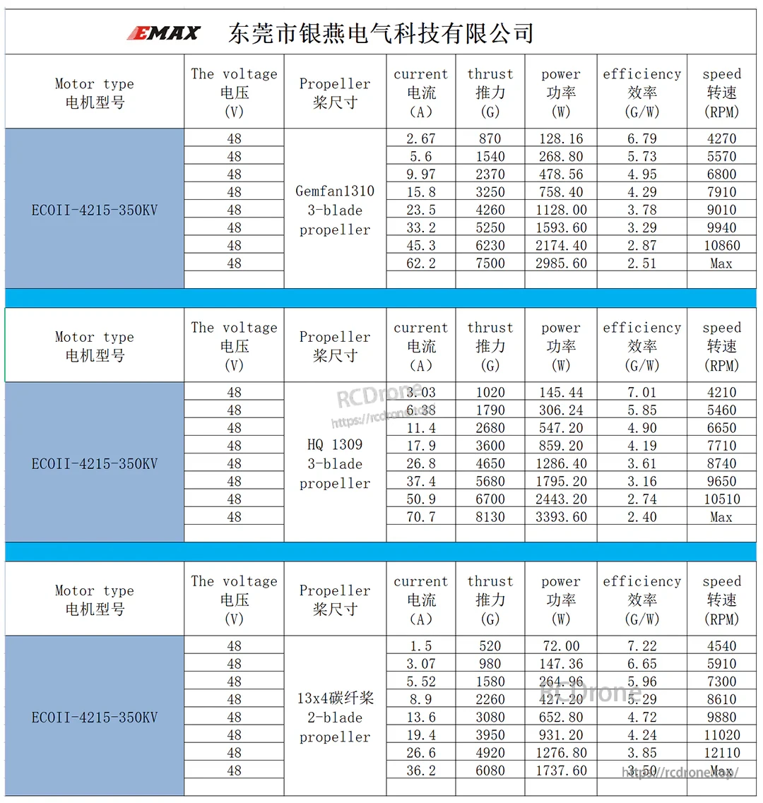 Thrust test chart for ECOII-4215 350KV at 48V with Gemfan 1310 and HQ 1309 props, current and efficiency data