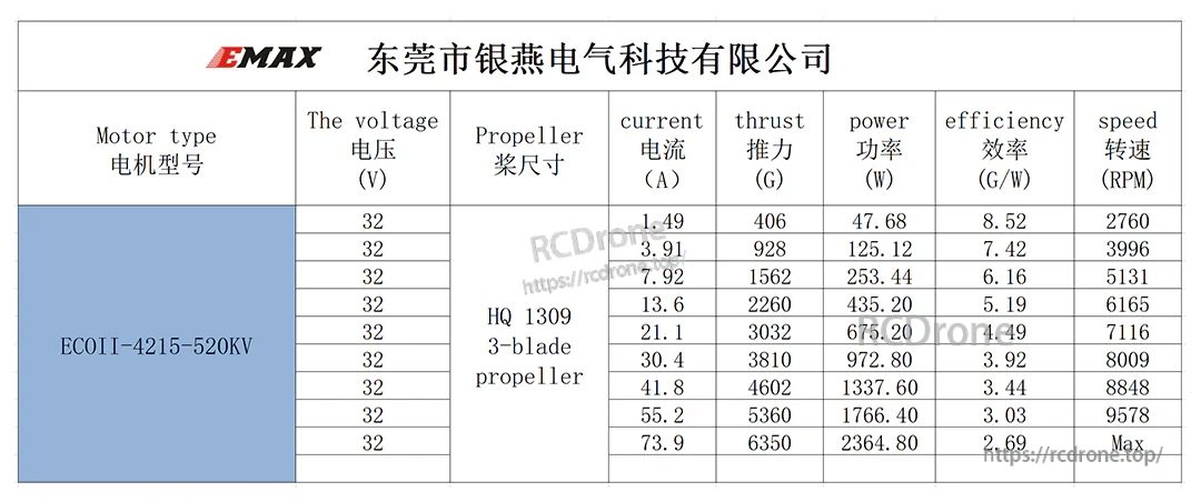 ECOII-4215 520KV thrust test table at 32V with HQ 1309 three-blade propeller, including efficiency and RPM columns