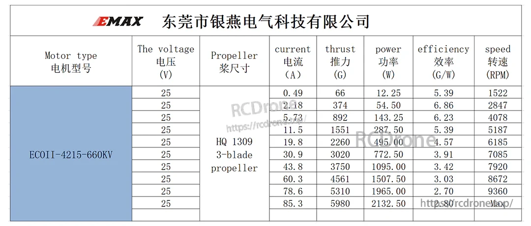 ECOII-4215 660KV thrust test table at 25V with HQ 1309 three-blade propeller, listing thrust, power, efficiency and RPM