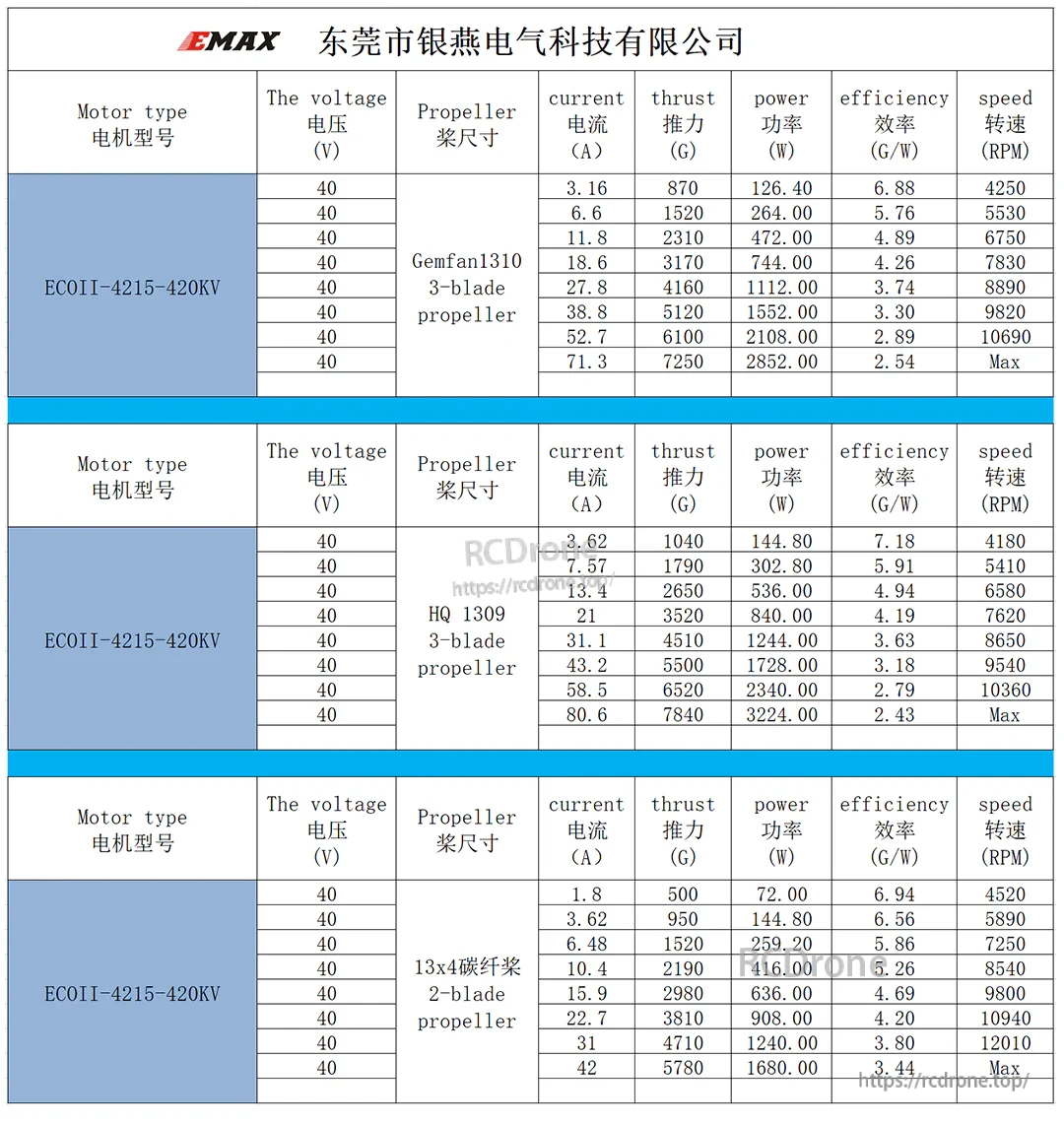 Thrust test data table for ECOII-4215 420KV at 40V using 13-inch propellers, showing thrust, watts, and RPM by current