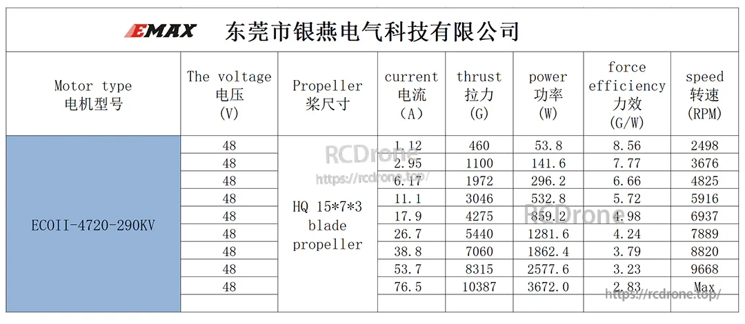 ECOII-4720 290KV thrust test table at 48V using HQ 15×7×3 propeller, current, thrust, power, efficiency, RPM