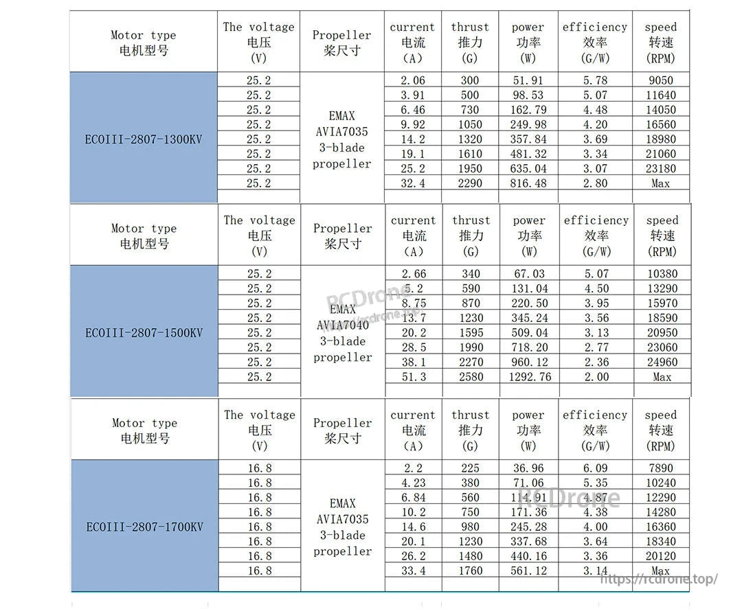 Thrust test data tables for ECOIII-2807 1300KV, 1500KV, and 1700KV with voltage, current, thrust, and efficiency