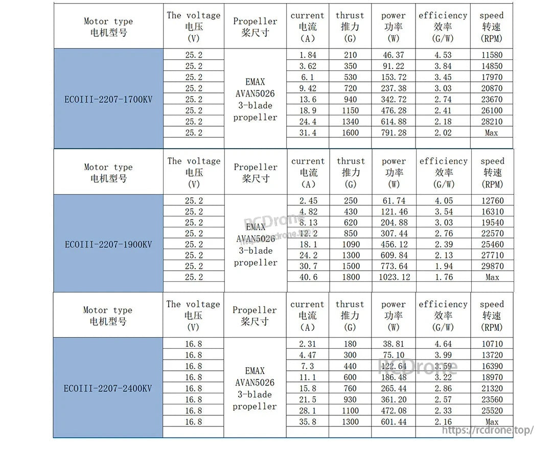 EMAX ECOIII-2207 thrust test tables for 1700KV, 1900KV, and 2400KV motors with AVAN5026 3-blade prop