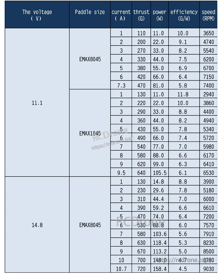 MT2213 performance data table for 11.1V and 14.8V with EMAX 8045/1045 props showing current, thrust, power and RPM