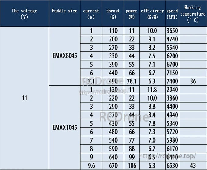 11V performance table for MT2213 935KV with EMAX 8045 and 1045 props: current, thrust, power, efficiency and RPM