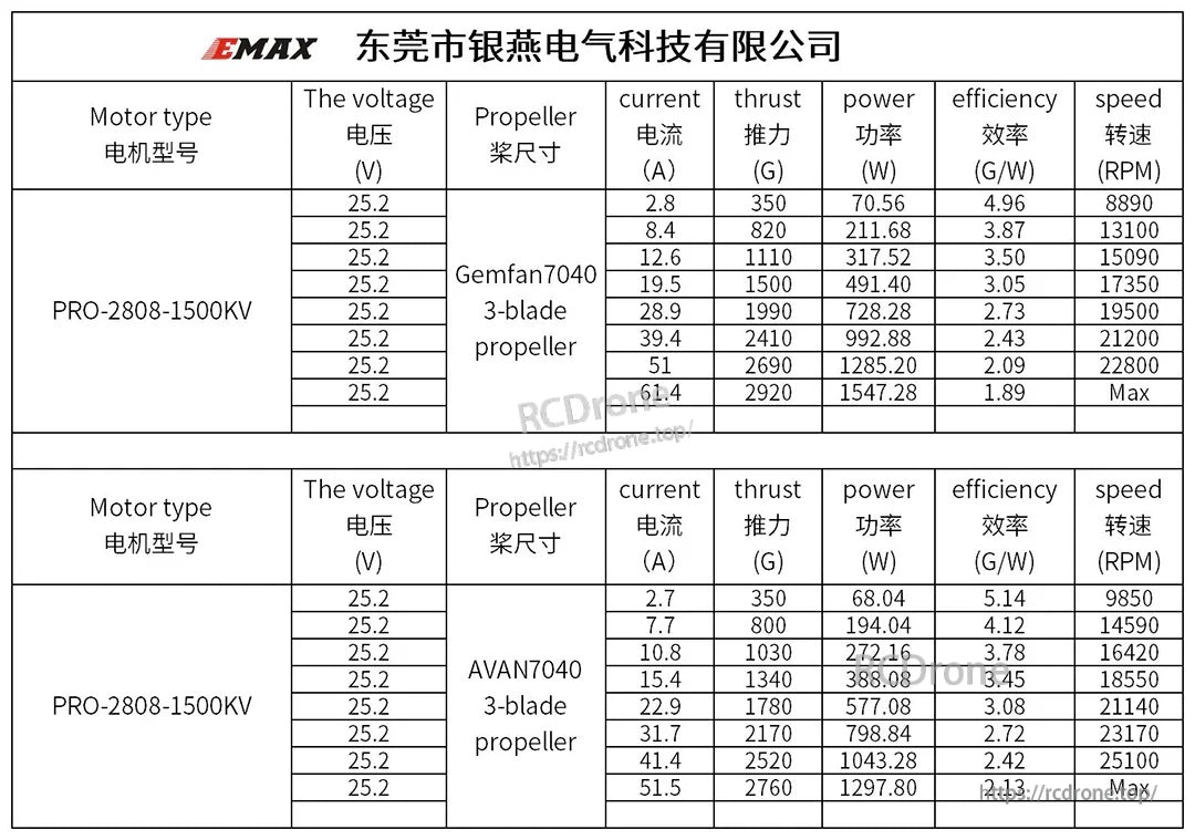PRO-2808 1500KV performance table at 25.2V with Gemfan 7040 and AVAN 7040 3-blade props