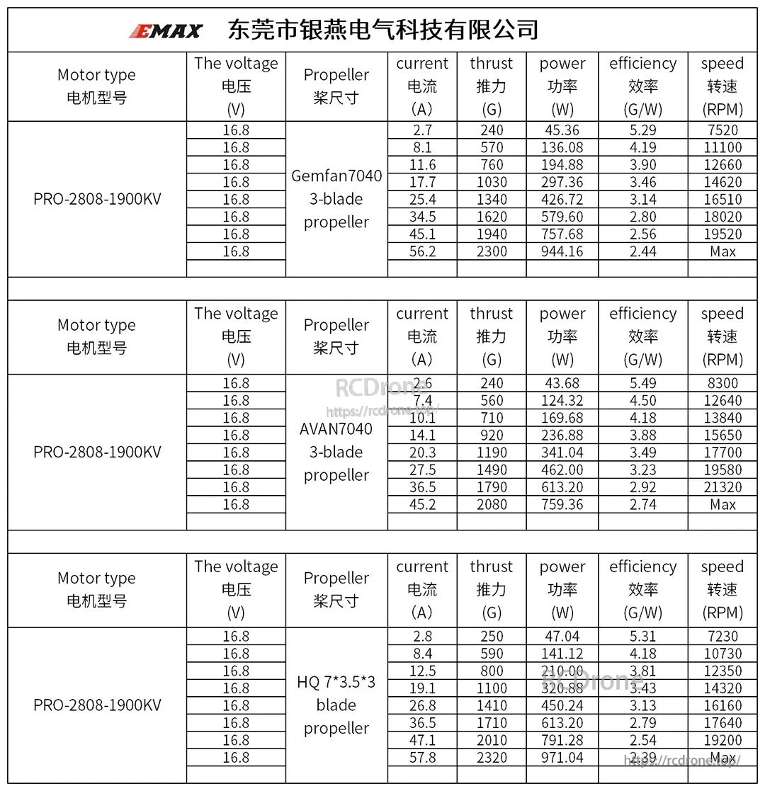 PRO-2808 1900KV performance table at 16.8V (4S) with Gemfan 7040, AVAN 7040 and HQ 7×3.5×3 props