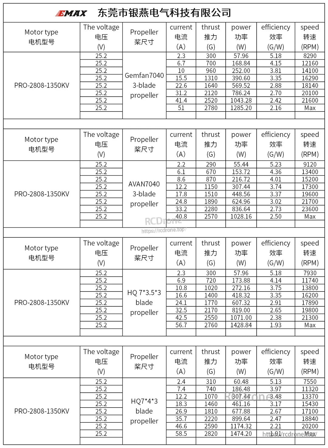 PRO-2808 1350KV performance table at 25.2V with 7-inch tri-blade props, listing thrust, current, power and RPM