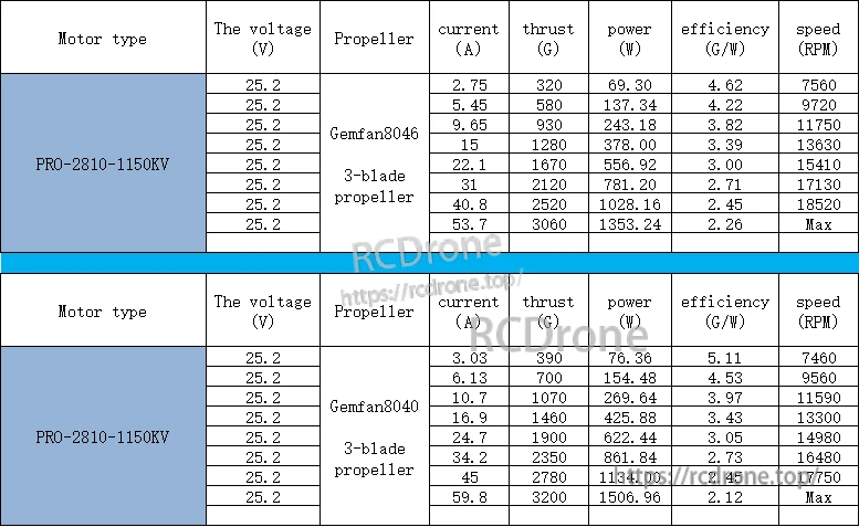 PRO-2810-1150KV performance table at 25.2V with Gemfan 8046 and 8040 3-blade props showing thrust, power and RPM