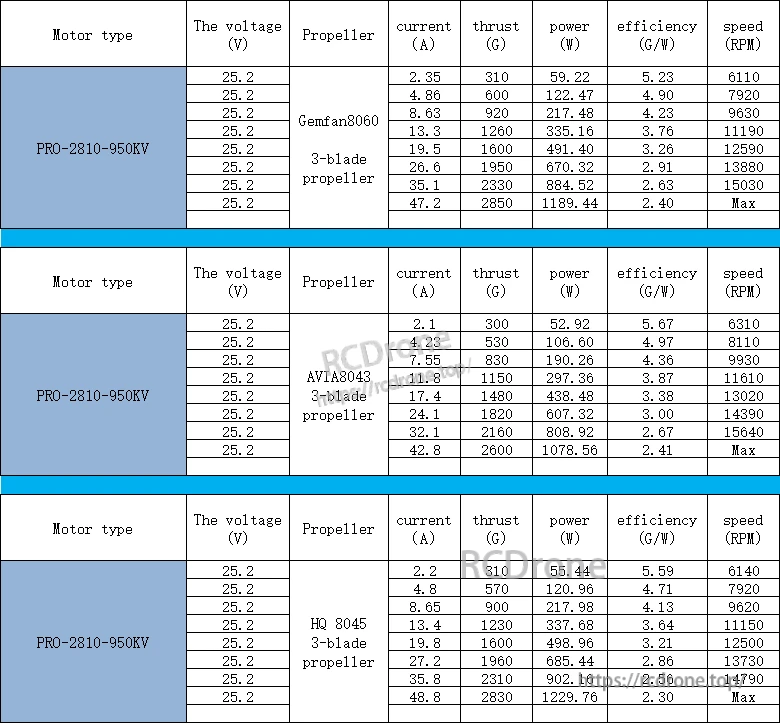 PRO-2810-950KV performance table at 25.2V with Gemfan 8060, AVIA 8043, and HQ 8045 props showing thrust and current
