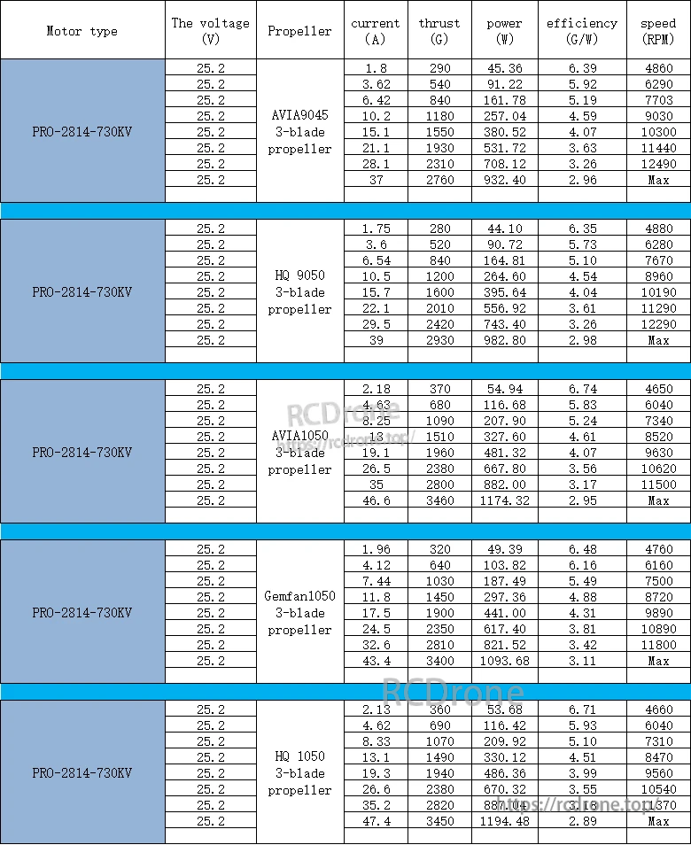 PRO-2814 730KV performance table on 25.2V with multiple 3-blade propellers, listing thrust, current, RPM, and efficiency