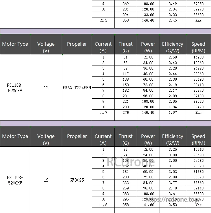 RS1108-5200KV 12V tables for EMAX T2345BN and GF3025 props, with thrust and efficiency columns