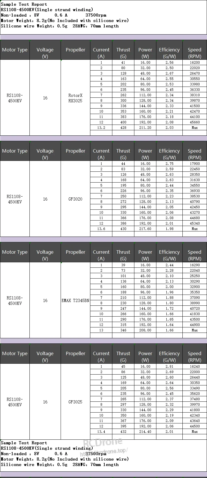 EMAX RS1108 4500KV/5200KV/6000KV brushless motor test report tables for 2S micro FPV builds