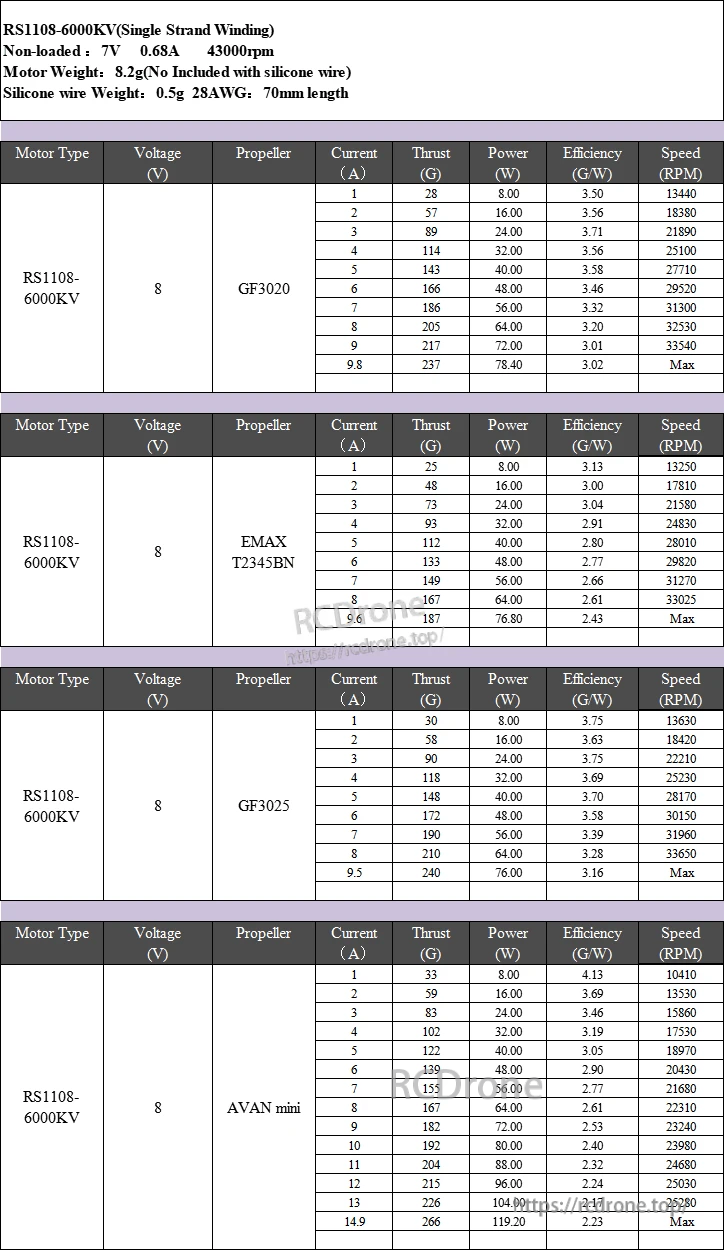 RS1108-6000KV test report at 8V with multiple props, listing thrust (g), current (A), power (W), and RPM