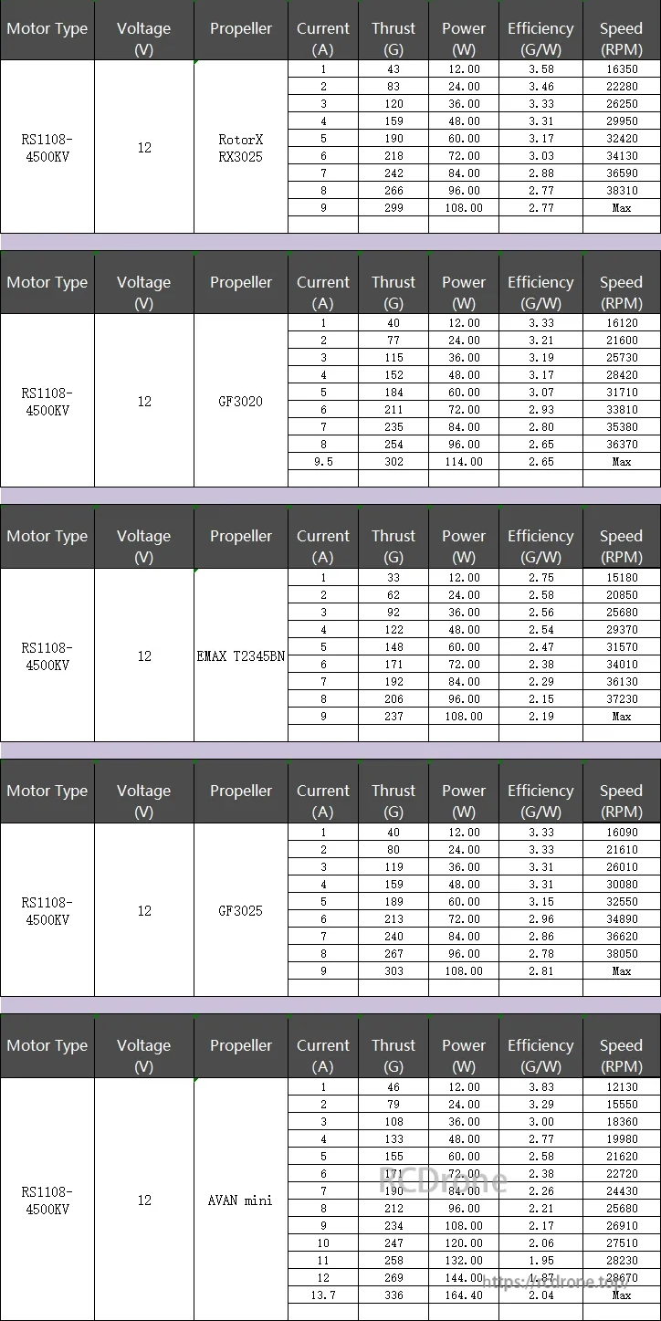 RS1108-4500KV performance table at 12V with multiple 3" props, listing thrust (g), amps, watts, and RPM