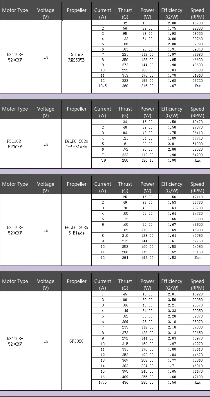 RS1108-5200KV 16V test tables with several propellers, showing current, thrust, power, efficiency, and RPM