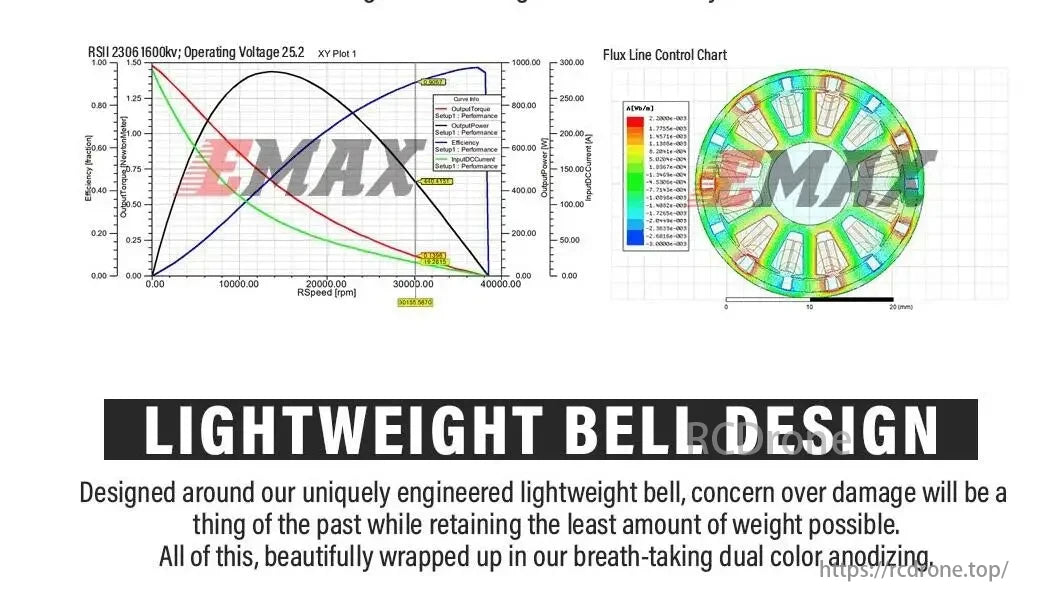 EMAX RSII 2306 1600KV 3-6S Brushless Motor, EMAX RSII 2306 1600KV motor features a lightweight bell, dual-color anodizing, and charts displaying efficiency, torque, and power output details.