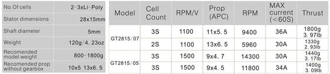 EMax GT2815 brushless motor spec and performance table with cell count, props, RPM, current, and thrust