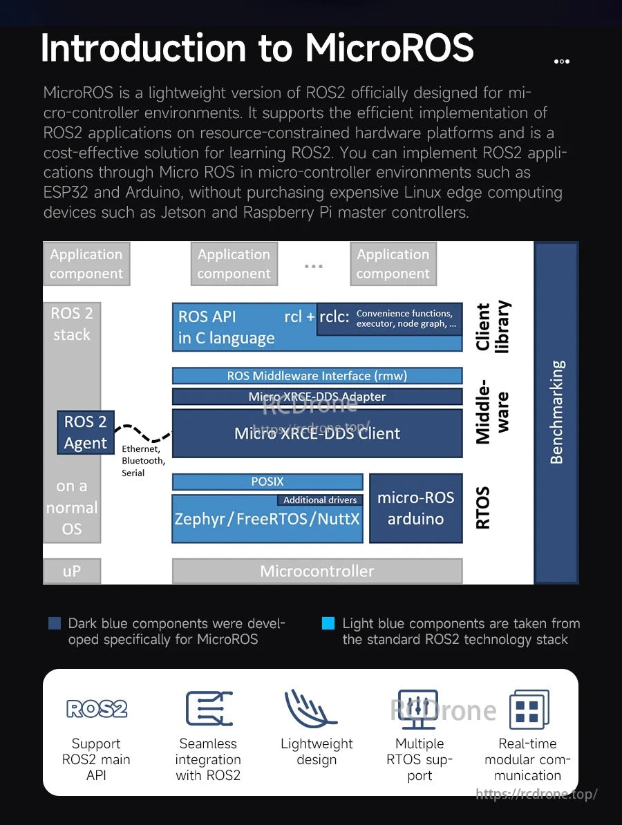 MicroROS architecture overview for ROS 2 nodes running on microcontrollers with ROS 2 agent bridge