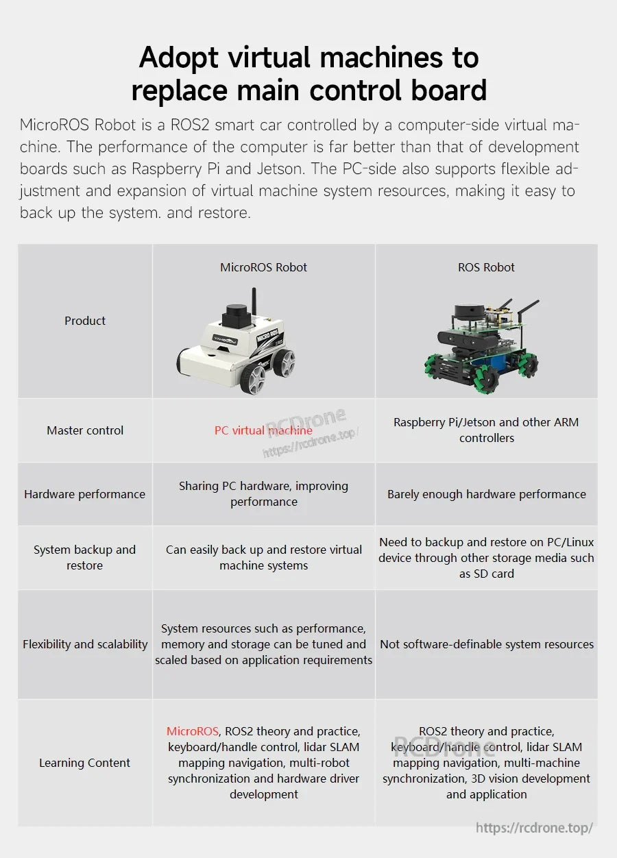 Comparison chart: PC virtual machine master control versus Raspberry Pi/Jetson main control for ROS 2 robots