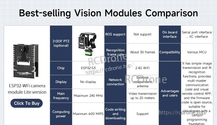 Vision modules comparison chart highlighting ESP32-S3 WiFi camera module features and key specs overview