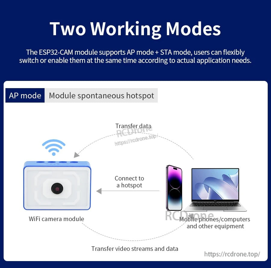 Two working modes diagram: AP mode hotspot from camera module connecting directly to phone or computer