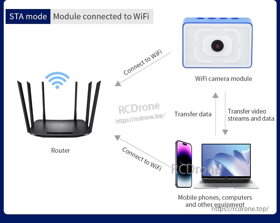 STA mode diagram: camera module connects to WiFi router for streaming to phone and computer on network