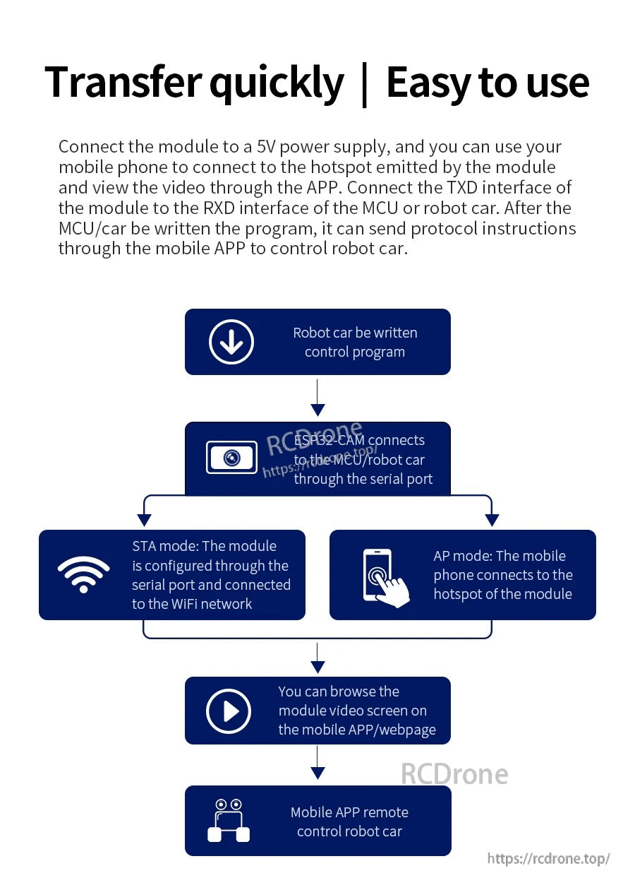 Quick start flowchart for powering the module, connecting via AP/STA, serial communication, and app viewing