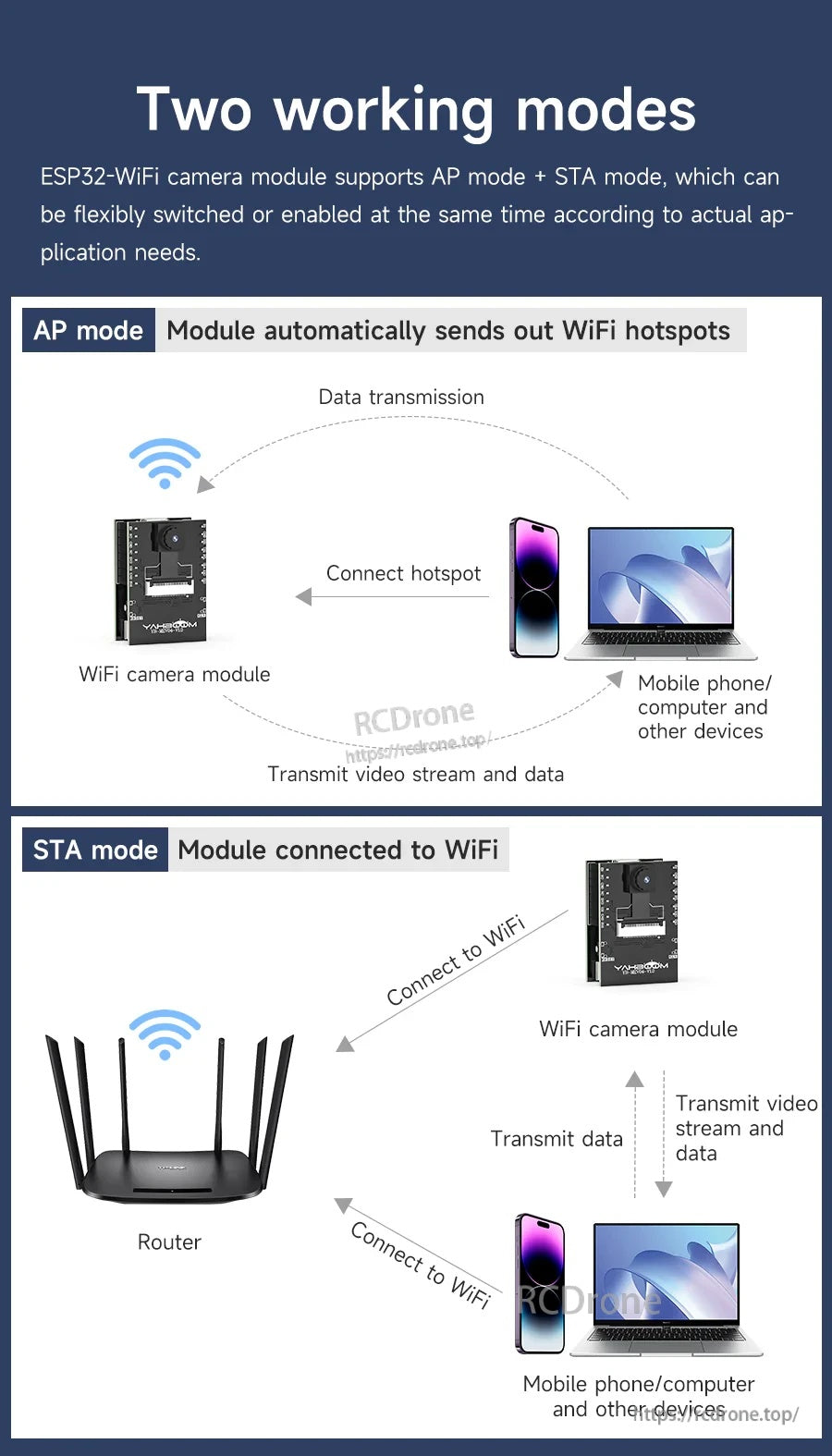 Two working modes explained: AP hotspot mode and STA router-connected mode for ESP32-S3 WiFi camera streaming