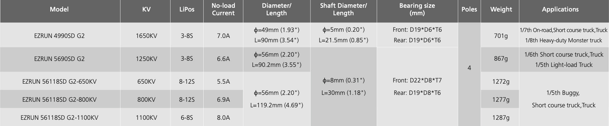 Hobbywing Ezrun MAX6 G2 Combo, No-load Diameterl Shaft Diameter/ Bearing size Model KV LiPo