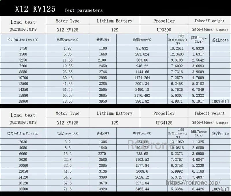 EaglePower X12 Brushless Motor, X12 KV125 tests use a 12S lithium battery and UP3390/UP34128 propellers, assessing parameters like force, current, RPM, power, efficiency, torque, and takeoff weight under varied motor loads up to 18960g/18500g.
